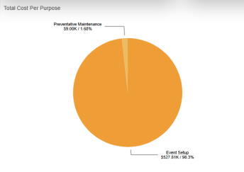Total Cost Per Purpose pie chart. 