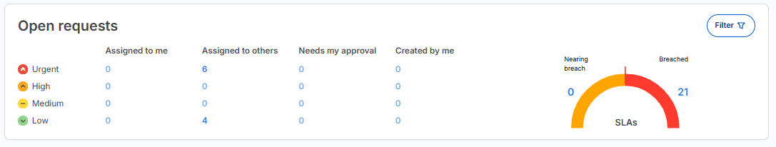 Open requests widget. 