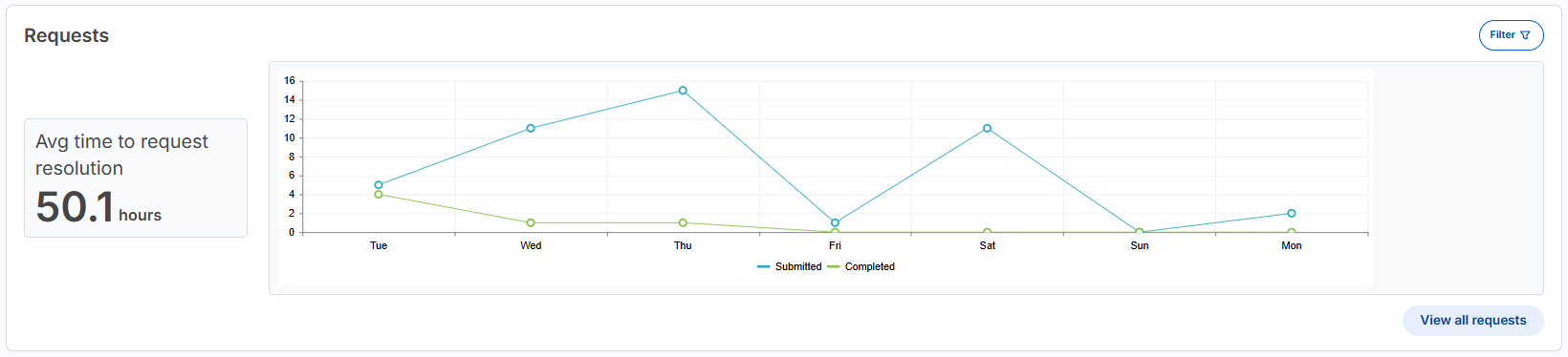 Requests panel on Dashboard page.