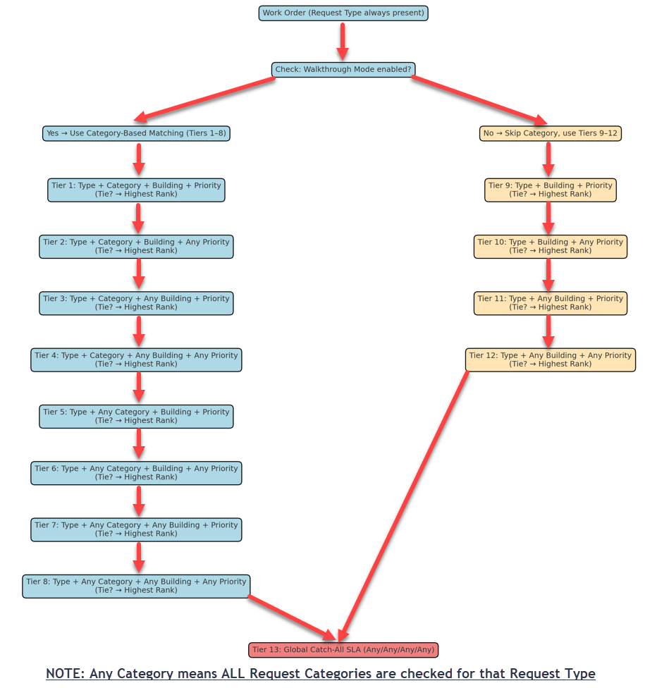 SLA flowchart of assignment.
